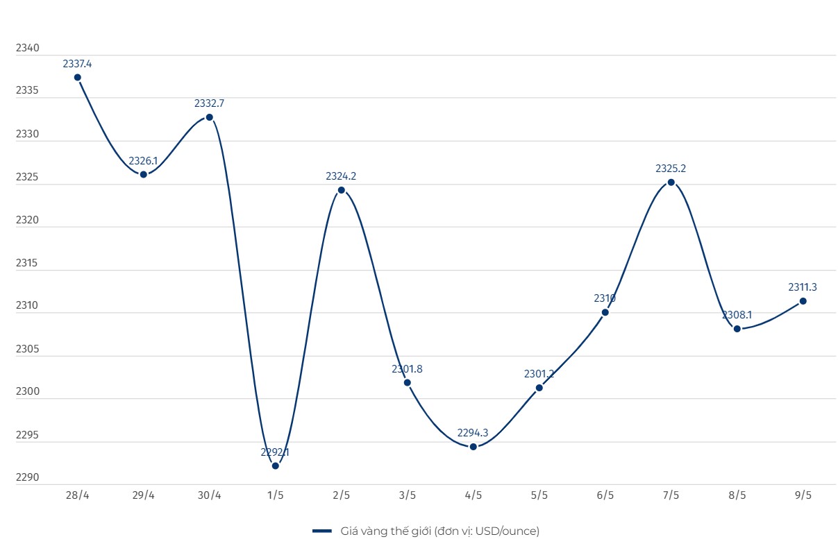 Diễn biến giá vàng thế giới. Đơn vị tính: USD/ounce. Biểu đồ: Khương Duy  