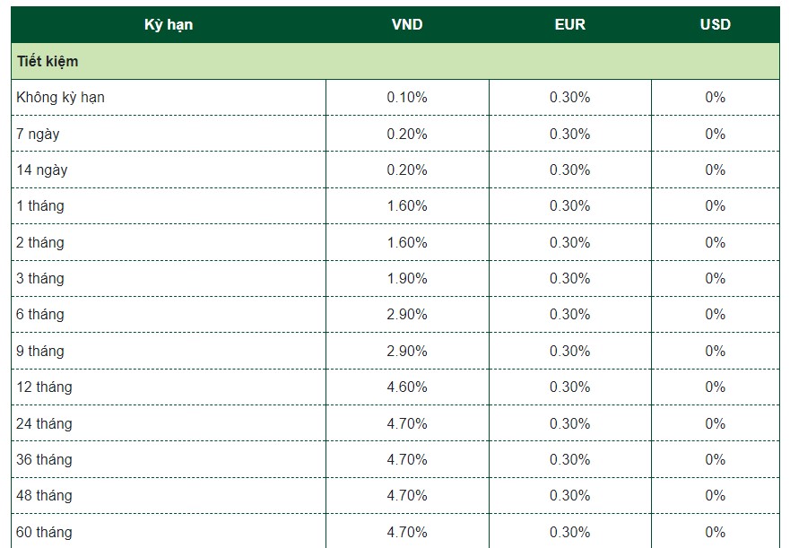 Cập nhật biểu lãi suất của Vietcombank ngày 9.5.2024.  