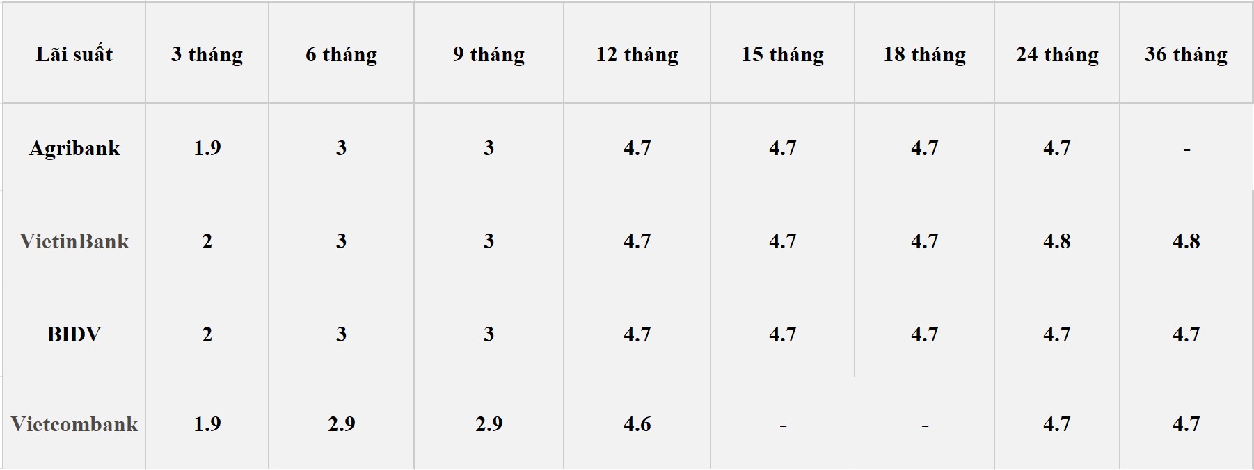 Bảng lãi suất các kỳ hạn tại Vietcombank, Agribank, VietinBank và BIDV. Số liệu ghi nhận ngày 9.5.2024. Đơn vị tính: %/năm. Bảng: Khương Duy  