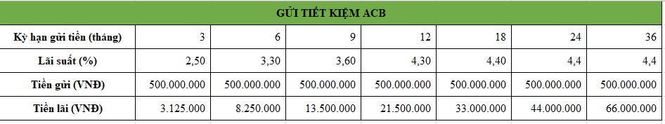 Tiền lãi gửi tiết kiệm 500 triệu tại ACB. Bảng: Minh Huy