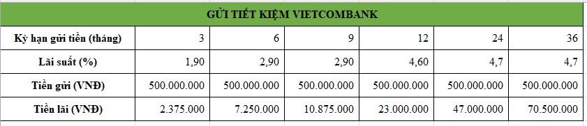 Tiền lãi gửi tiết kiệm 500 triệu tại Vietcombank. Bảng: Minh Huy