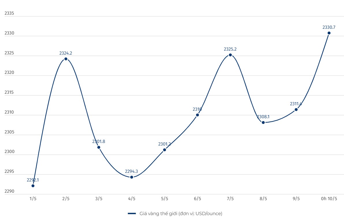Diễn biến giá vàng thế giới. Đơn vị tính: USD/ounce. Biểu đồ: Khương Duy  