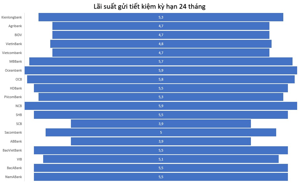 So sánh lãi suất các ngân hàng kỳ hạn 24 tháng ngày 1.6.2024. Đồ hoạ: Minh Huy 