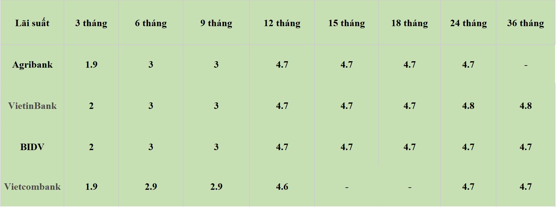 Bảng lãi suất các kỳ hạn tại Vietcombank, Agribank, VietinBank và BIDV. Số liệu ghi nhận ngày 1.6.2024. Đơn vị tính: %/năm. Bảng: Khương Duy  