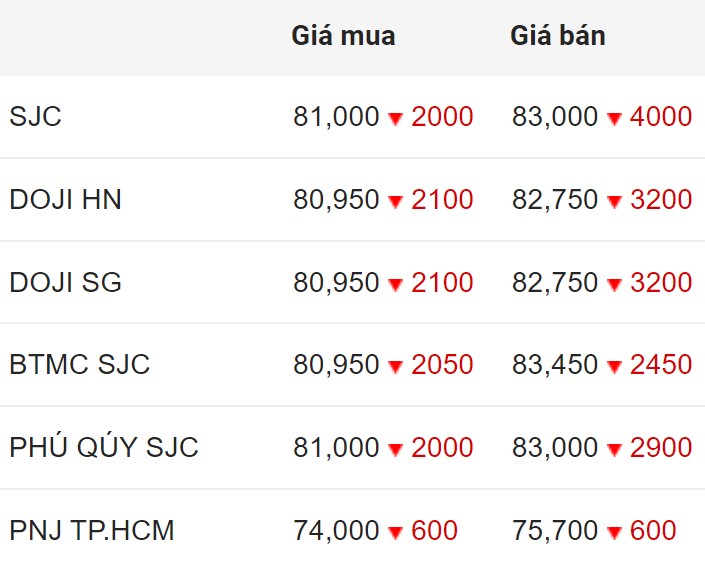 Giá vàng SJC trong nước chốt phiên 1.6.2024.  