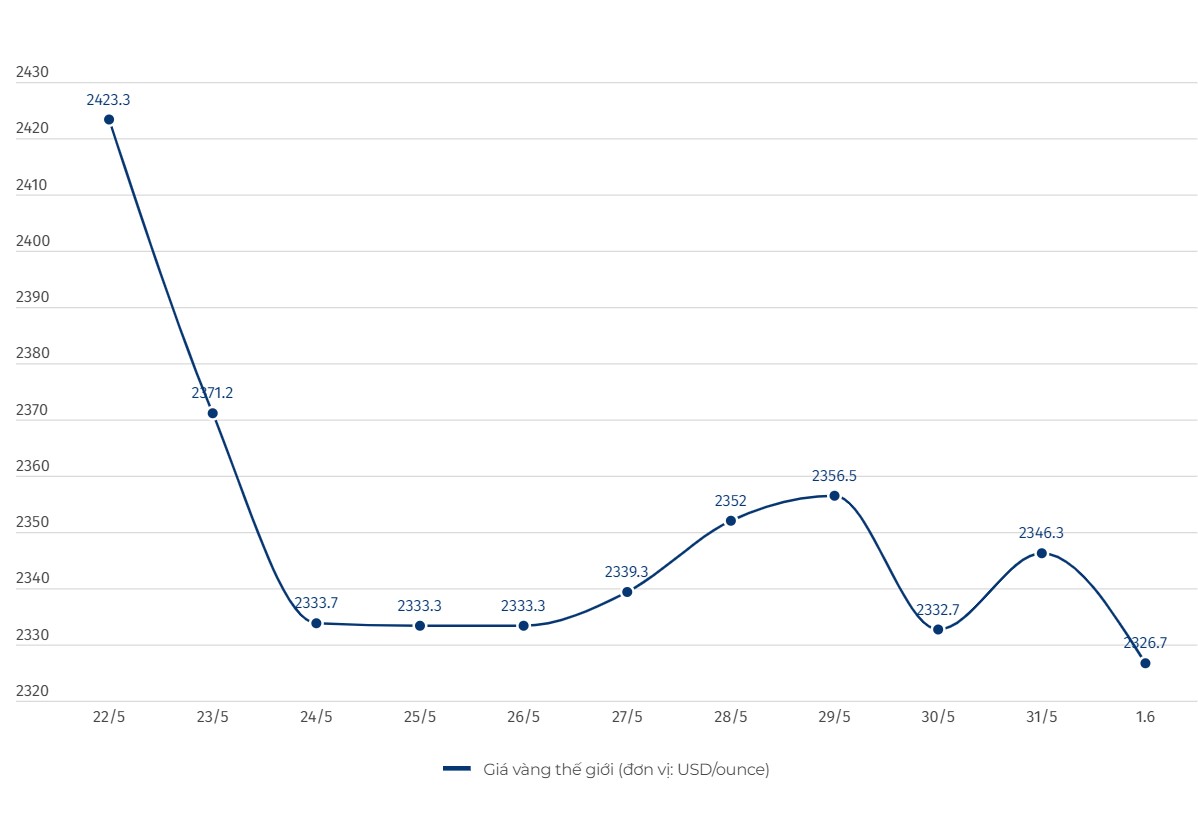 Diễn biến giá vàng thế giới. Đơn vị tính: USD/ounce. Biểu đồ: Khương Duy  