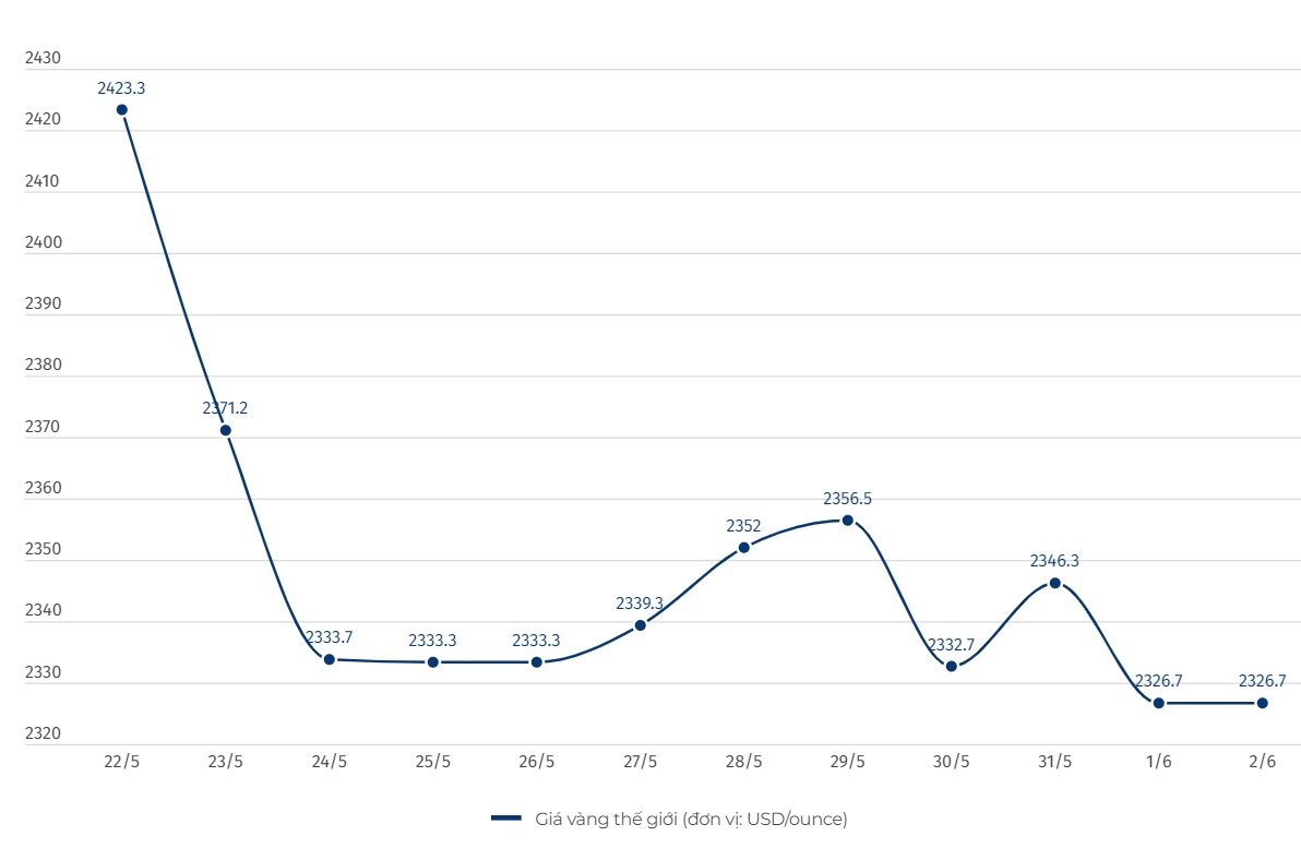Diễn biến giá vàng thế giới. Đơn vị tính: USD/ounce. Biểu đồ: Khương Duy  
