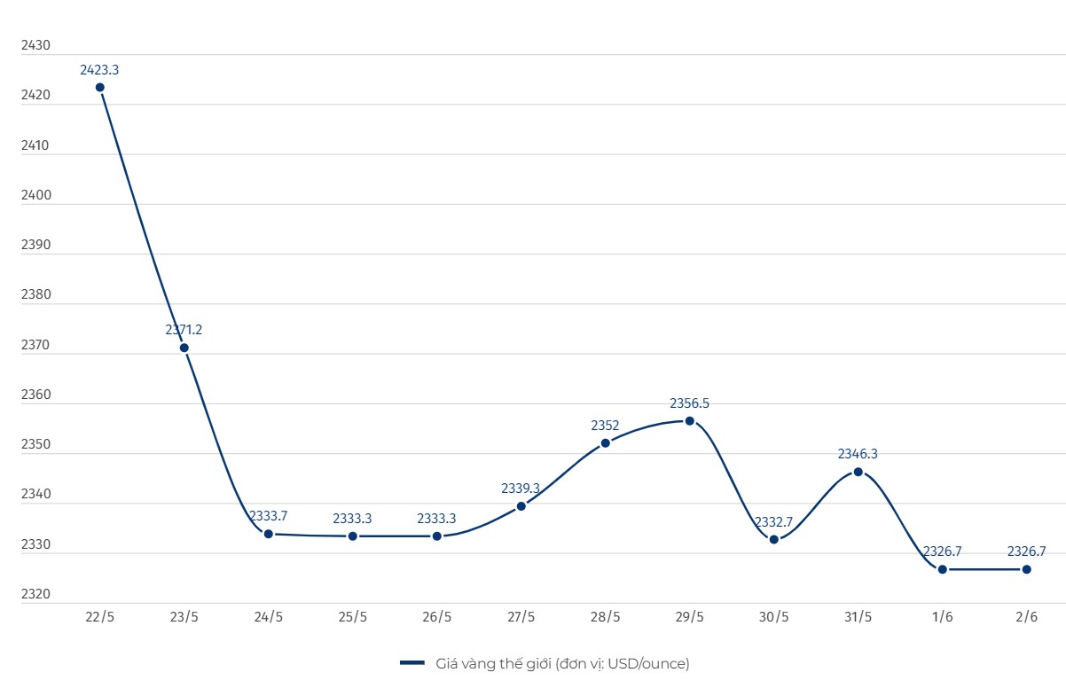 Diễn biến giá vàng thế giới. Đơn vị tính: USD/ounce.  