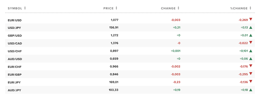 Tỷ giá USD hôm nay. Ảnh: CNBC 