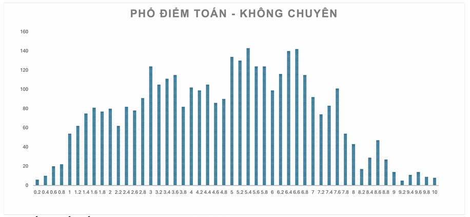 Phổ điểm môn Toán (không chuyên). Ảnh: Nhà trường