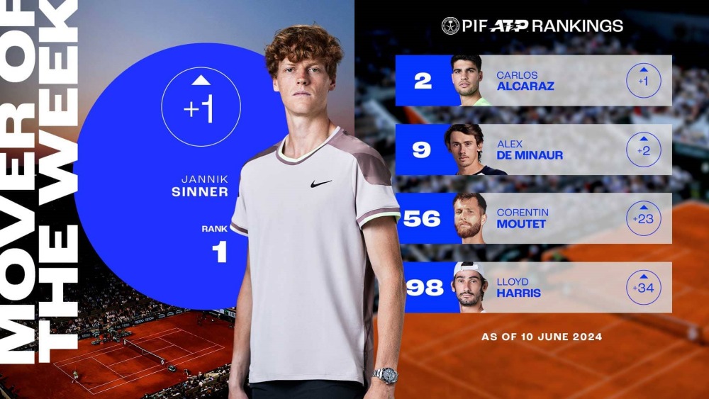 Jannik Sinner vươn lên dẫn đầu bảng xếp hạng ATP. Ảnh: ATP Tour