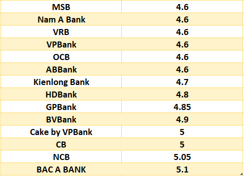 So sánh lãi suất ngân hàng cao nhất ở kỳ hạn 6 tháng. Đồ họa: Hà Vy
