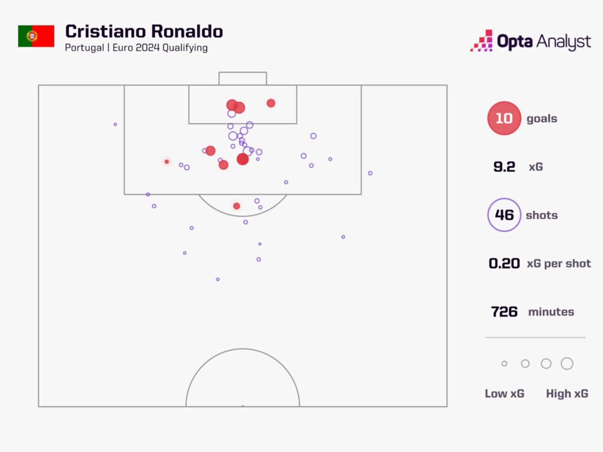 Ronaldo có màn trình diễn ấn tượng tại Vòng loại EURO 2024. Ảnh: Opta Analyst