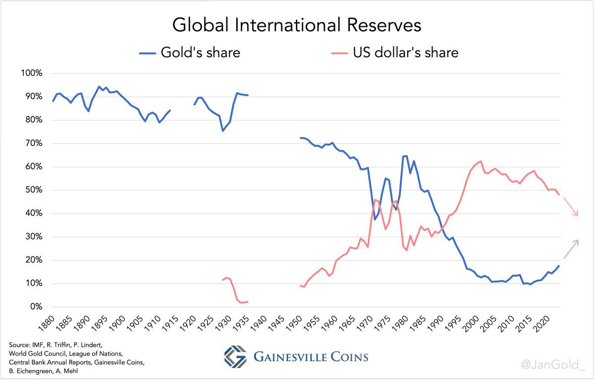 Tỉ trọng vàng (đường màu xanh) và USD (đường màu đỏ) trong dự trữ quốc tế toàn cầu từ năm 1880 đến 2020. Nguồn: IMF, Gainesville Coins