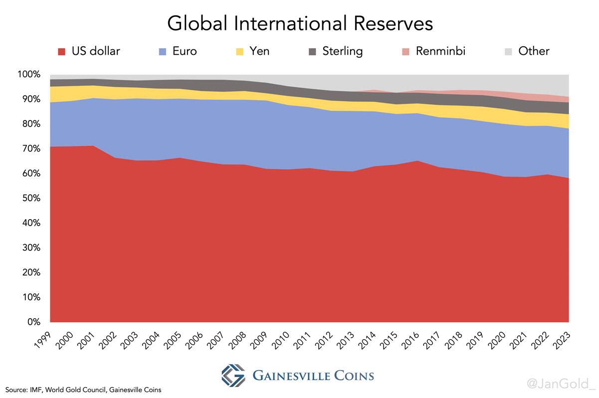Tỉ trọng đồng USD, euro, yên, bảng Anh, nhân dân tệ và các loại tiền tệ khác trong dự trữ quốc tế toàn cầu từ năm 1999 đến 2023.