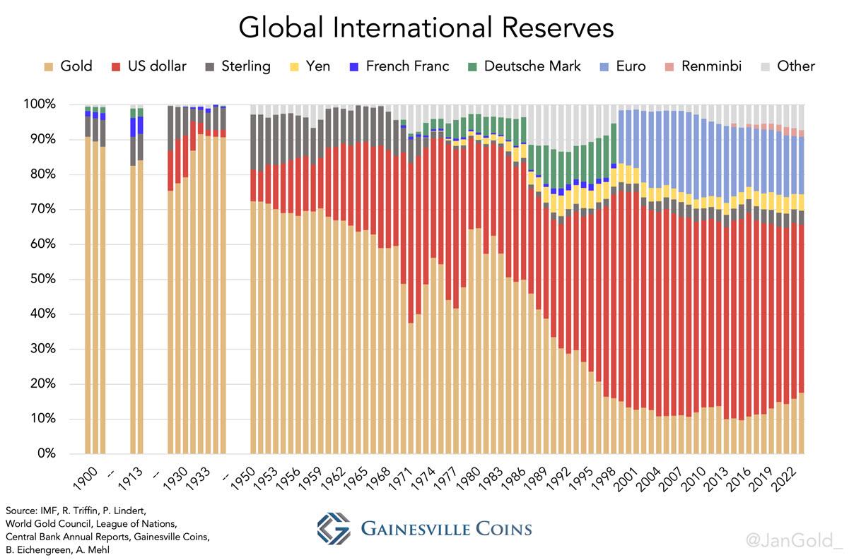 Tỉ trọng vàng, USD, bảng Anh, yên Nhật, franc Pháp, mark Đức, euro, nhân dân tệ và các loại tiền tệ khác trong dự trữ quốc tế toàn cầu từ năm 1900 đến 2022. Nguồn: IMF, Gainesville Coins