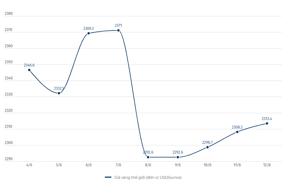 Diễn biến giá vàng thế giới. Biểu đồ: Khương Duy  