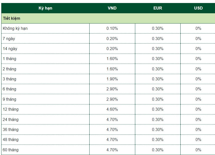 Biểu lãi suất tiền gửi Vietcombank. Ảnh chụp màn hình.