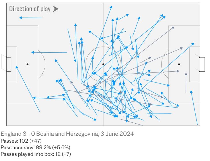 Sự tiến bộ của ngôi sao 25 tuổi đã thể hiện rõ qua biểu đồ số đường chuyền trong trận đấu với Bosnia & Herzegovina hôm 4.6. Ảnh: Telegraph