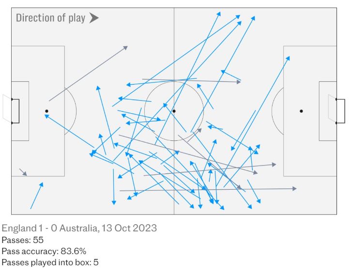 Biểu đồ các đường chuyền của Alexander-Arnold trong trận đấu với Australia hồi tháng 10.2023. Ảnh: Telegraph