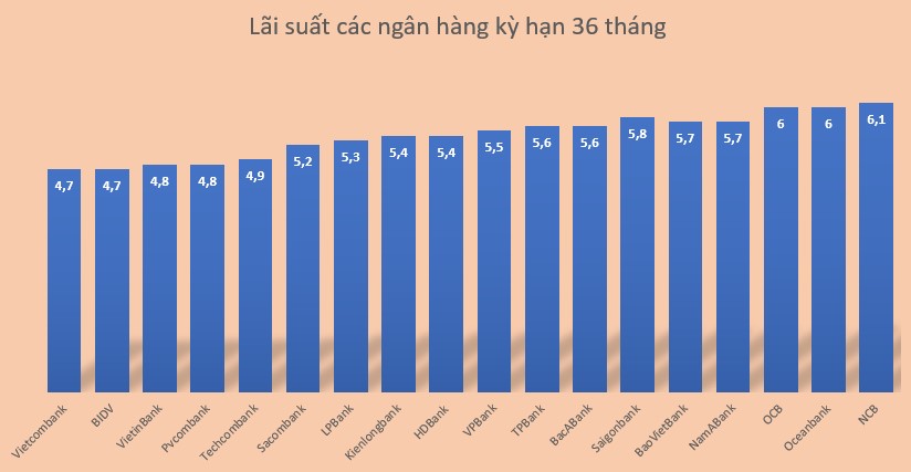 Lãi suất 20 ngân hàng kỳ hạn 36 tháng hiện nay. Đồ hoạ: Minh Huy 