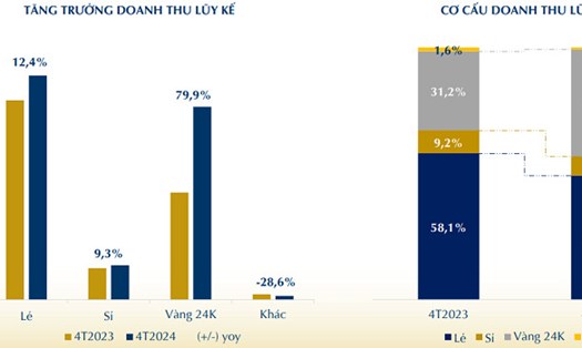 Mảng bán lẻ và vàng 24k chiếm tỉ trọng cao trong cơ cấu doanh thu của PNJ. Ảnh chụp màn hình báo cáo KQKD PNJ
