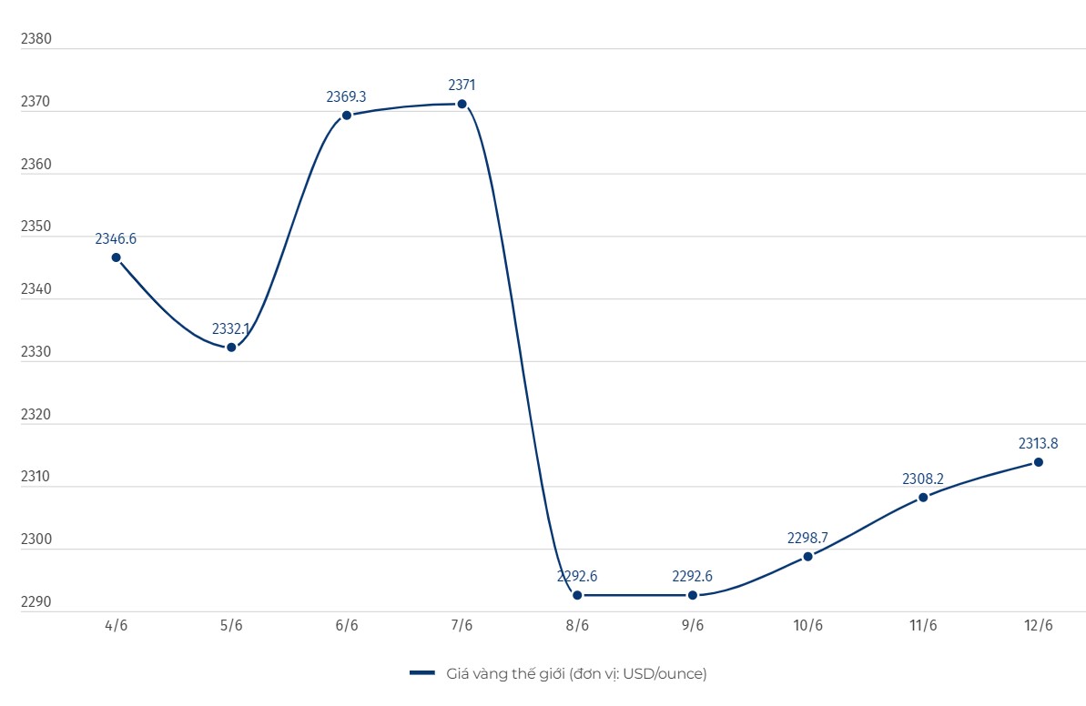 Diễn biến giá vàng thế giới. Đơn vị tính: USD/ounce. Biểu đồ: Khương Duy  