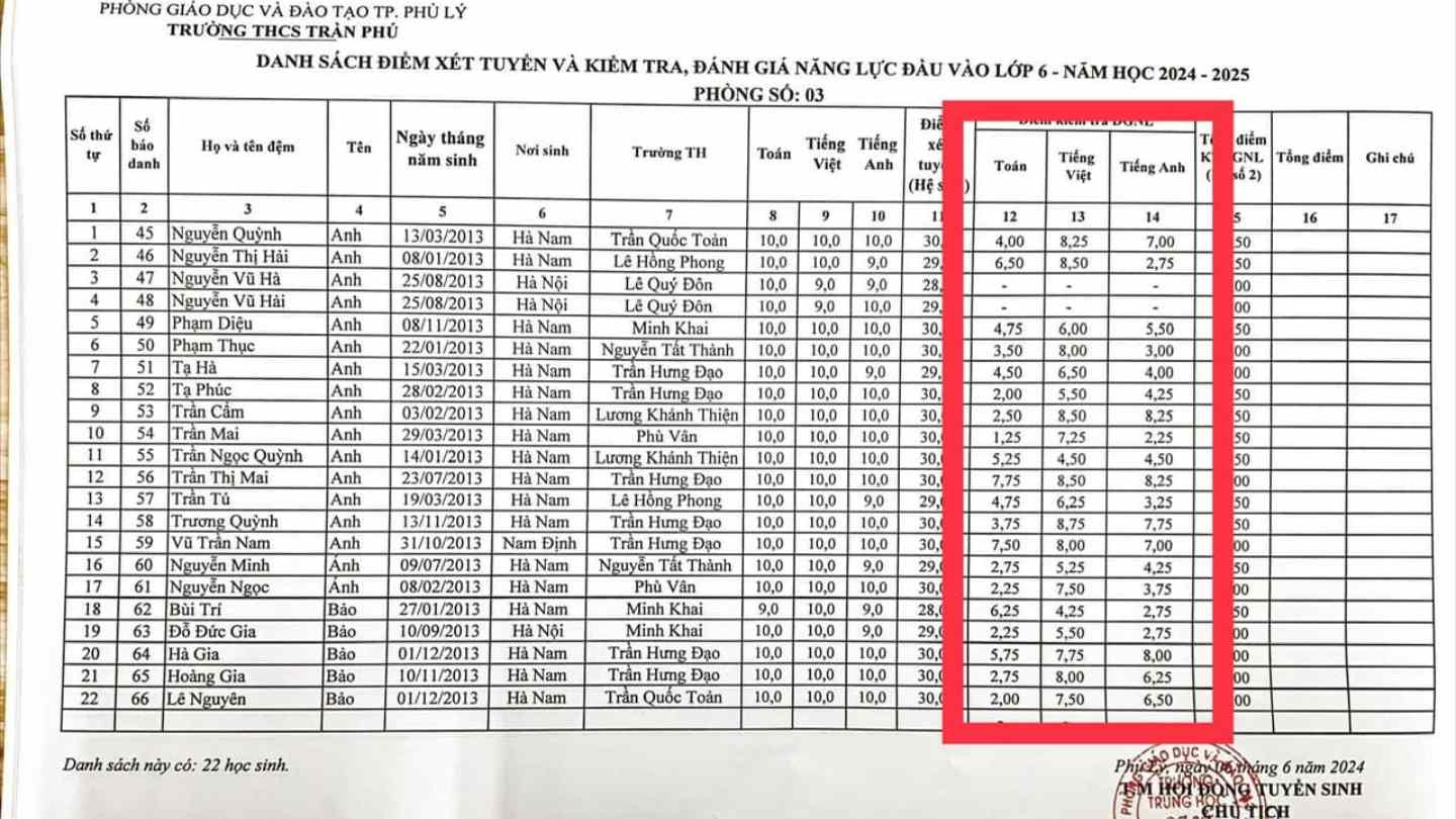 Phụ huynh phát hiện nhiều điểm bất thường trong kết quả chấm thi lần 1 của Trường THCS Trần Phú. Ảnh: Phụ huynh cung cấp