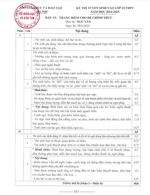 Đáp án chính thức môn Ngữ văn, kì thi tuyển sinh lớp 10 THPT công lập tại Hà Nội năm 2024. 