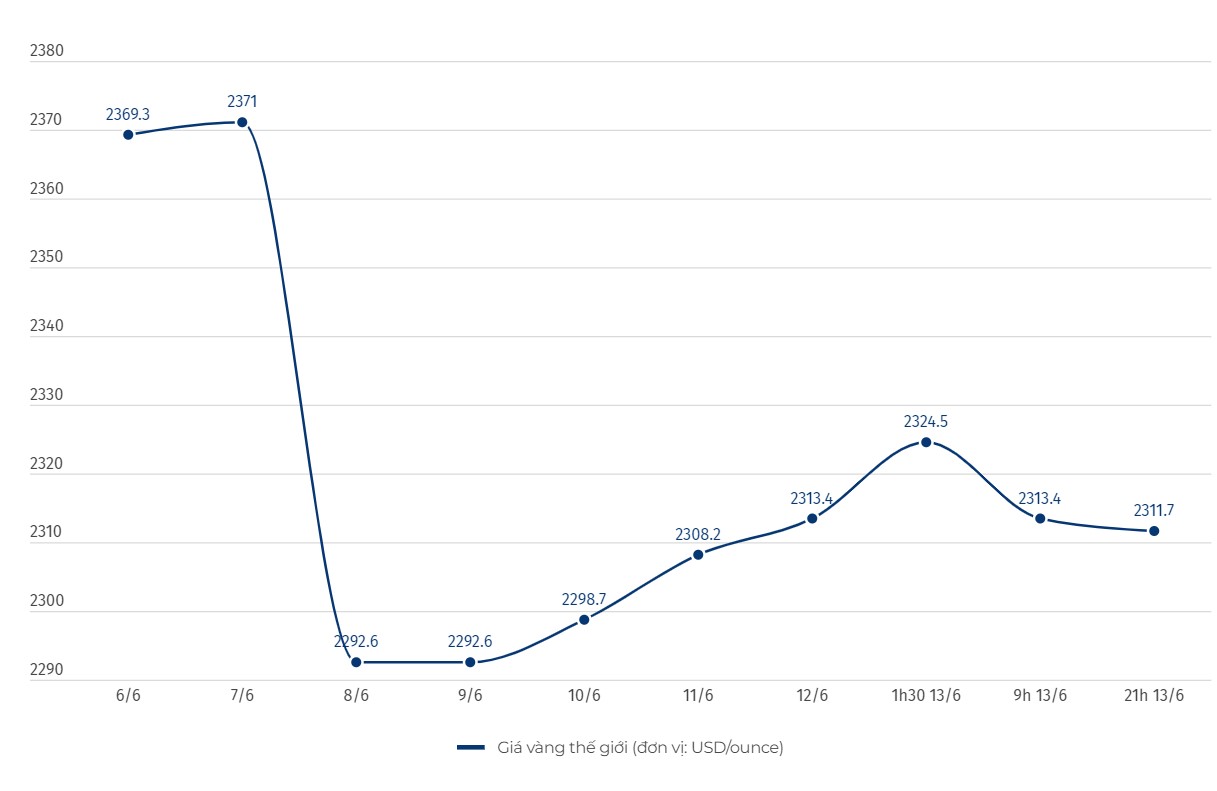 Diễn biến giá vàng thế giới. Đơn vị tính: USD/ounce. Biểu đồ: Khương Duy  