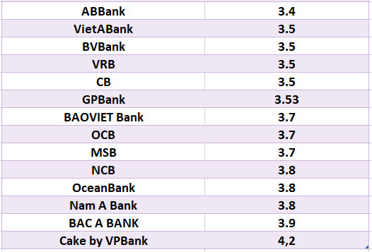 So sánh lãi suất ngân hàng cao nhất ở kỳ hạn 3 tháng. Đồ họa: Hà Vy