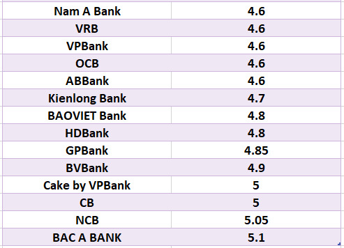 So sánh lãi suất ngân hàng cao nhất ở kỳ hạn 6 tháng. Đồ họa: Hà Vy