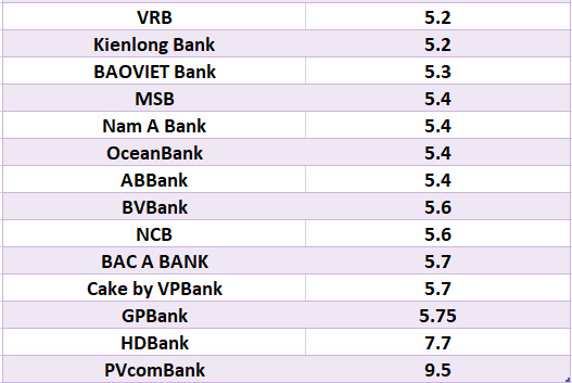 So sánh lãi suất ngân hàng cao nhất ở kỳ hạn 12 tháng. Đồ họa: Hà Vy