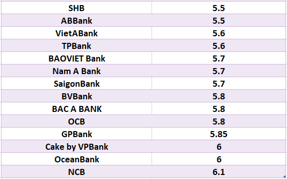 So sánh lãi suất ngân hàng cao nhất ở kỳ hạn 24 tháng. Đồ họa: Hà Vy