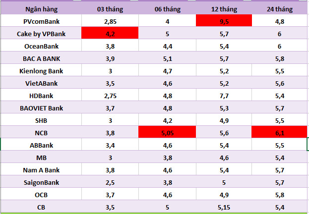 Top ngân hàng có lãi suất cao nhất thị trường hiện nay. Đồ họa: Hà Vy
