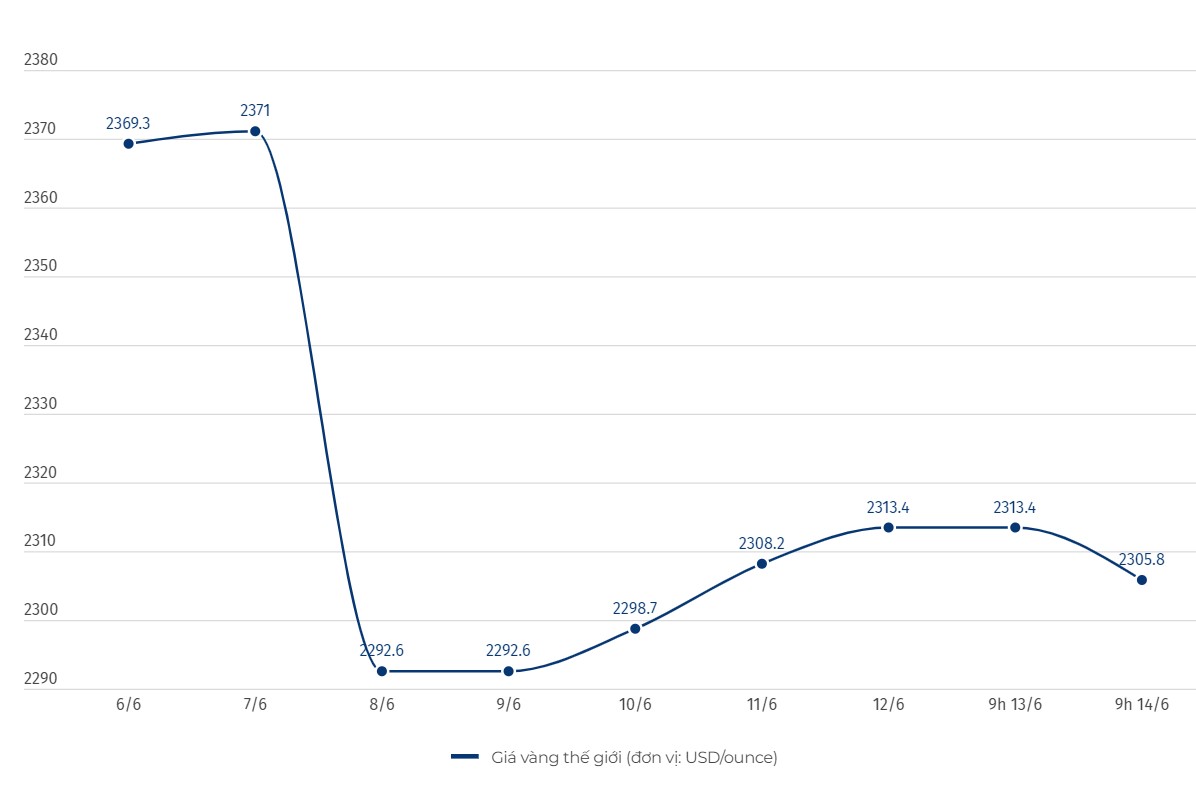 Diễn biến giá vàng thế giới. Biểu đồ: Khương Duy  