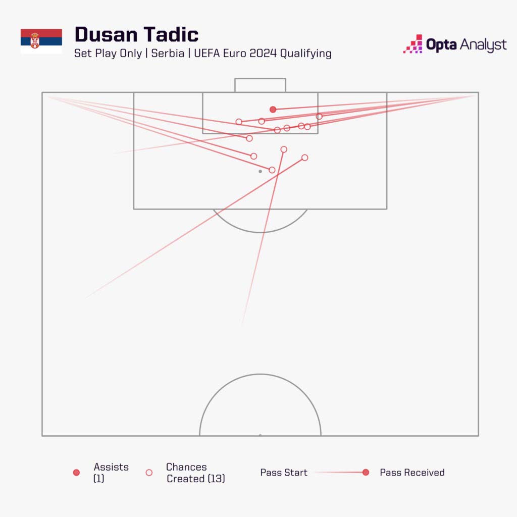 Dusan Tadic vẫn là nhân tố quan trọng trong đội hình Serbia với những đường tạt bóng và khả năng tạo cơ hội của mình. Ảnh: Opta Analyst