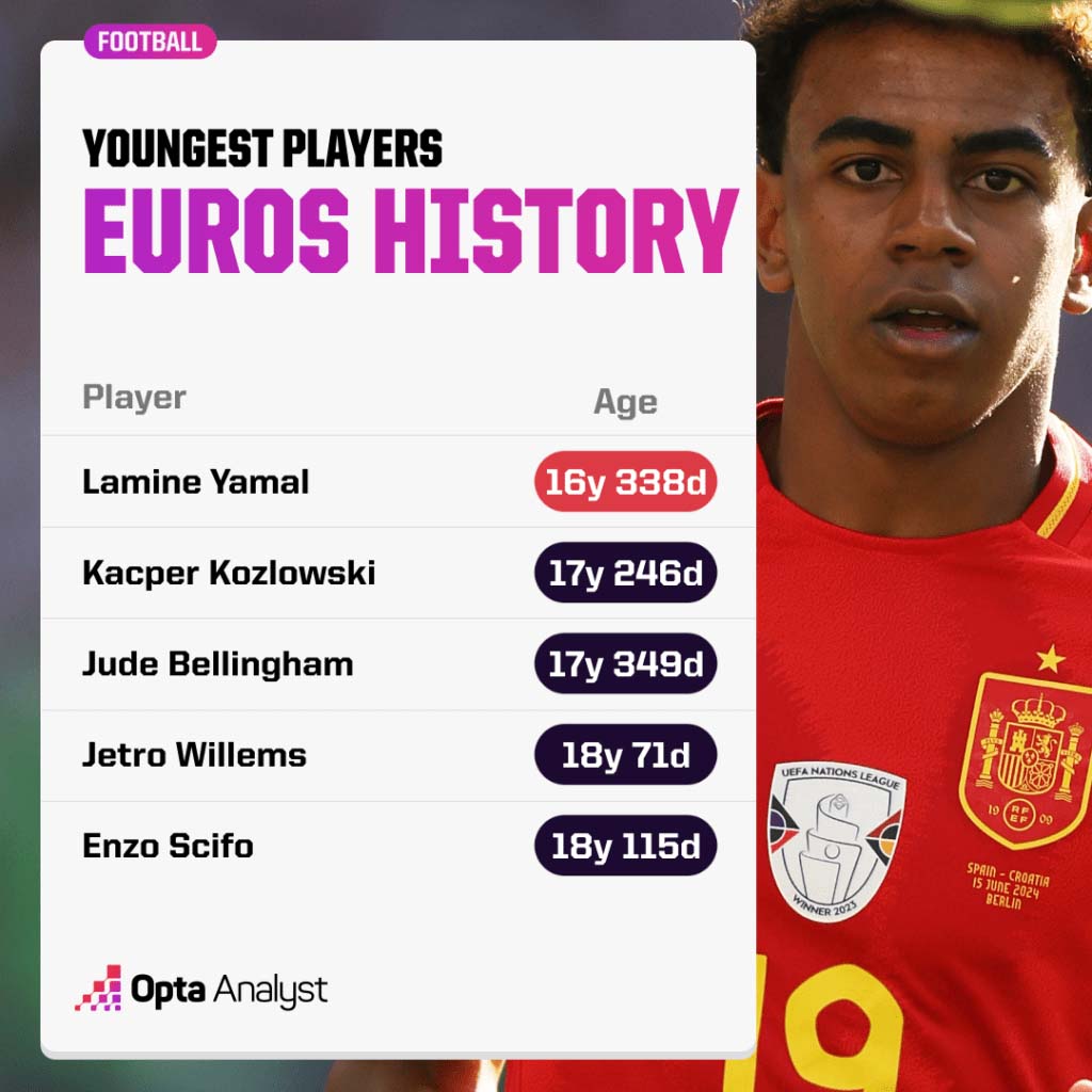 Lamine Yamal lập kỷ lục là cầu thủ trẻ nhất ra sân và kiến tạo ngay lần đầu tham dự EURO. Ảnh: Opta