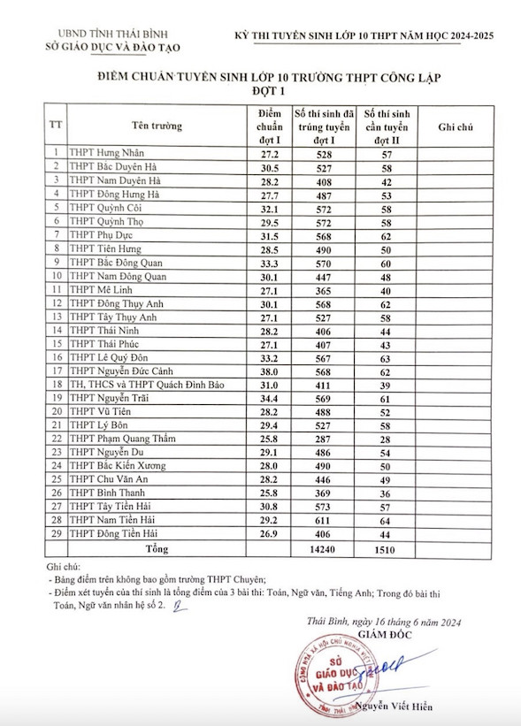 Điểm chuẩn lớp 10 các trường THPT công lập tỉnh Thái Bình năm 2024. 