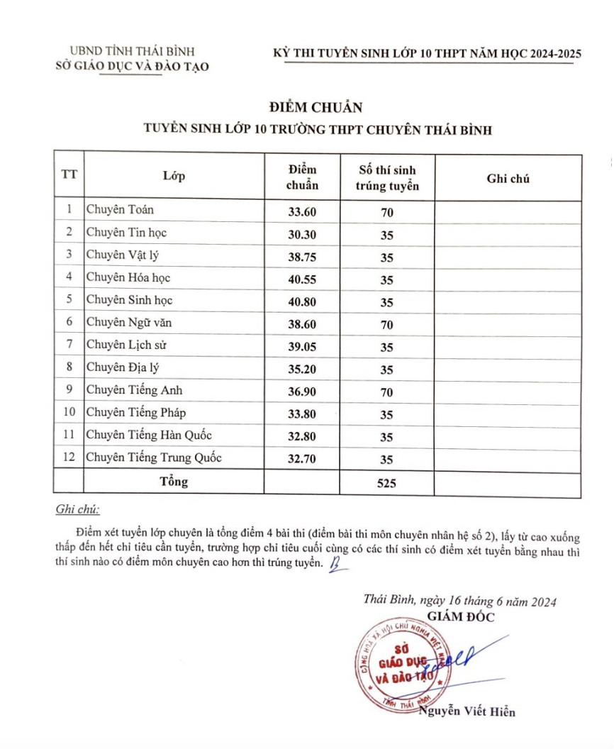 Điểm chuẩn lớp 10 Trường THPT công lập tỉnh Thái Bình năm 2024.