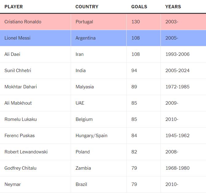 Danh sách các cầu thủ ghi nhiều bàn nhất cho đội tuyển quốc gia tính đến lúc này. Thống kê: 