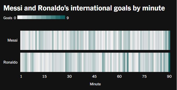 Thống kê về số phút ghi bàn và số bàn thắng của Messi và Ronaldo. Ảnh: The Athletic