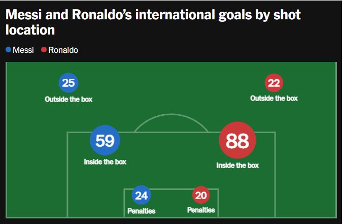 Ronaldo có số bàn thắng trong vòng 5m50 và ngoài vòng cấm ít hơn một chút so với Messi. Tuy nhiên, anh lại vượt trội trong việc sút trong vòng cấm. Ảnh: The Athletic