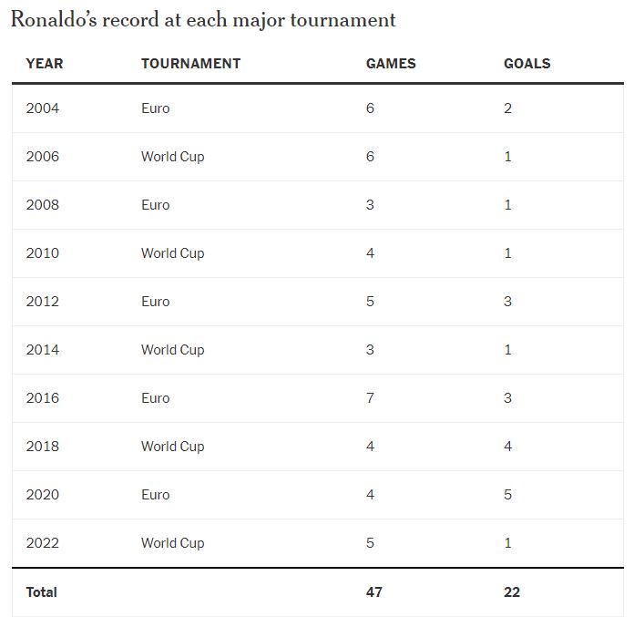 Thành tích ghi bàn của Ronaldo và Messi tại các giải đấu lớn