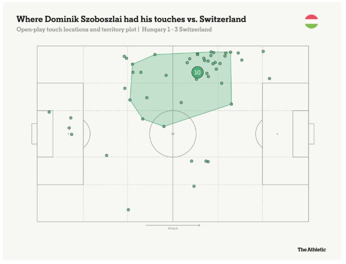 Những điểm chạm bóng của Dominik Szoboszlai trong thất bại 1-3 trước Thụy Sĩ. Ảnh: The Athletic