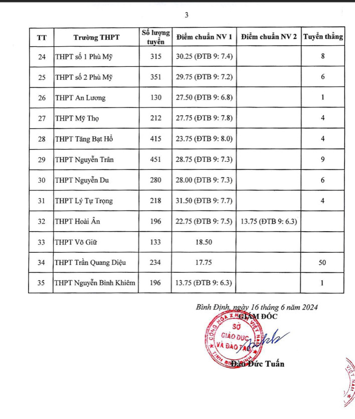 Điểm chuẩn lớp 10 tỉnh Bình Định năm 2024. 