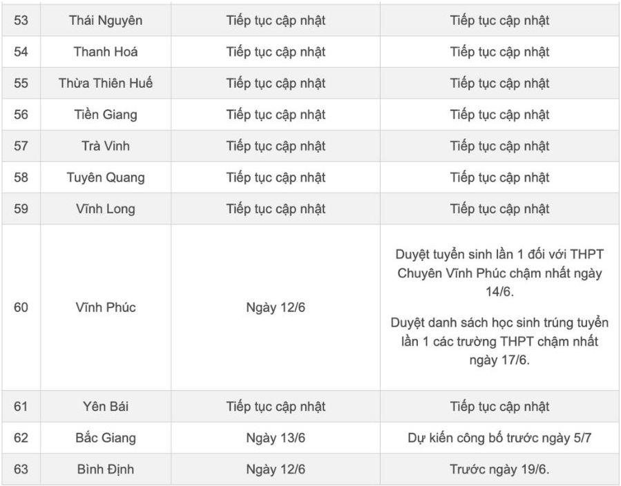 Lịch công bố điểm chuẩn lớp 10 trên cả nước năm 2024.