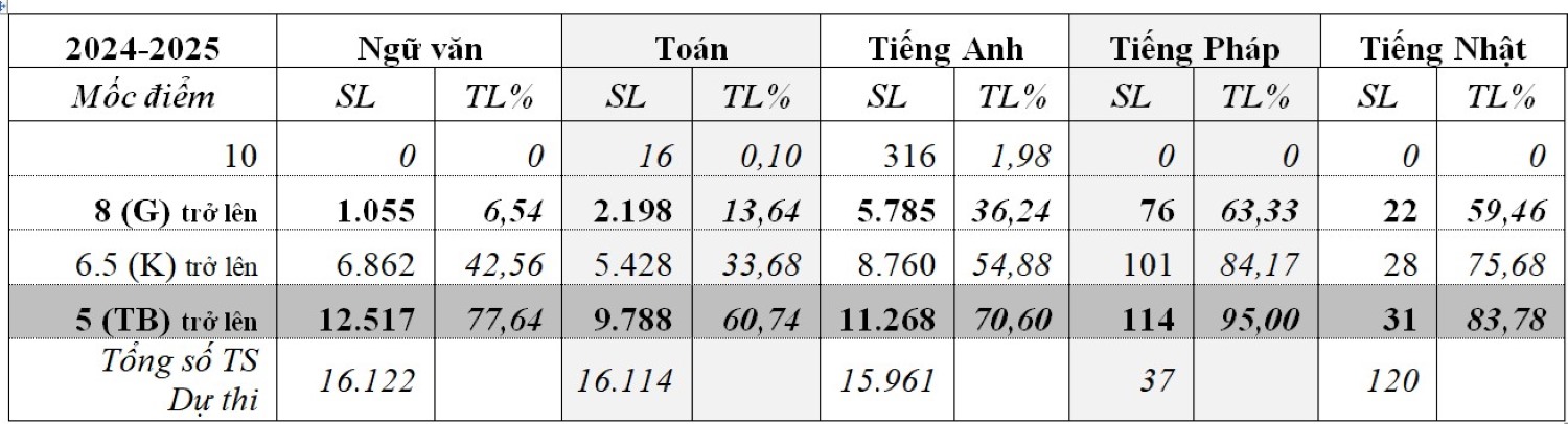 Điểm cụ thể các môn. Ảnh: Sở GD-ĐT Đà Nẵng