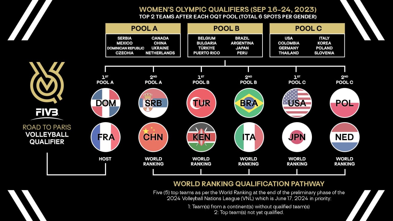 Các đội vượt qua vòng loại bóng chuyền nữ Olympic Paris 2024. Ảnh: Volleyball World