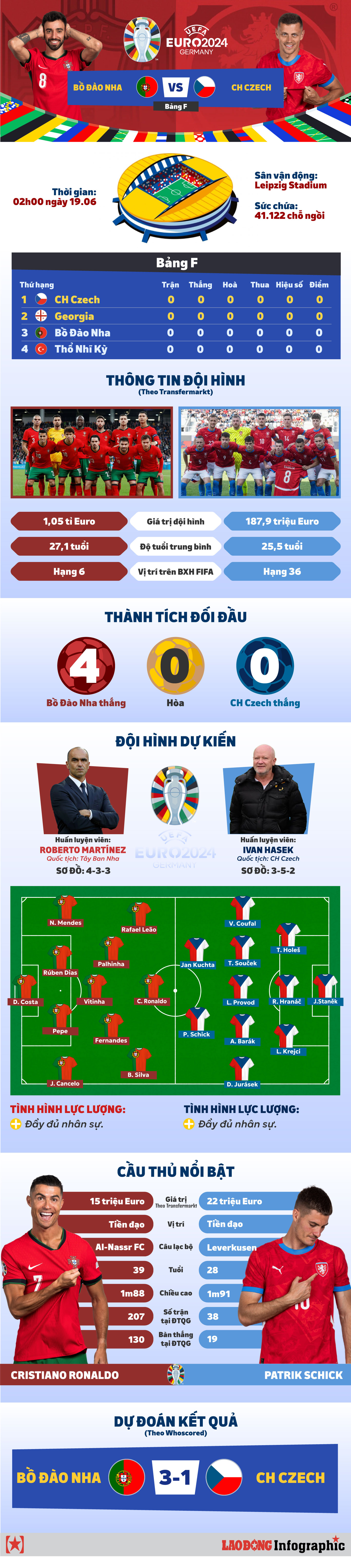 Dự đoán kết quả Bồ Đào Nha vs CH Czech EURO 2024: Ronaldo lập kỷ lục